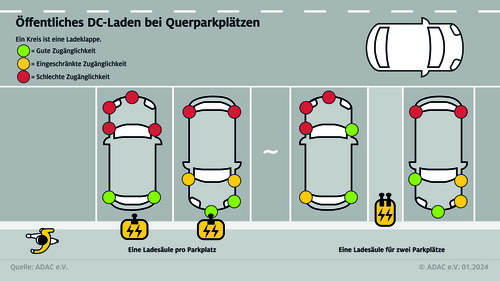 Hinten oder vorn, links oder rechts: Für die Ladeklappe am Elektroauto gibt es unterschiedliche Positionen.