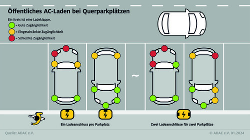 Hinten oder vorn, links oder rechts: Für die Ladeklappe am Elektroauto gibt es unterschiedliche Positionen.