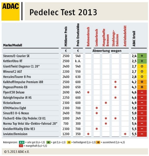 ADAC testet Pedelecs.