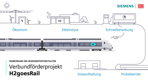 Deutsche Bahn und Siemens wollen 2024 einen Wasserstoffzug mit Schnellbetankungssystem erproben. 