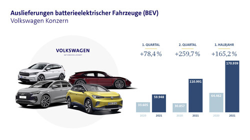 Die BEV-Auslieferungen des VW-Konzerns im ersten Halbjahr 2021.