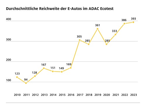 Die durchschnittliche Reichweite der Elektroautos im ADAC-Ecotest.