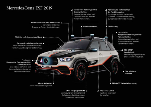 Funktionsübersicht Mercedes-Benz Experimental-Sicherheitsfahrzeug ESF 2019. 