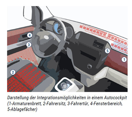 Grafik zur Darstellung der Integrationsmöglichkeiten von Heizelementen im Cockpit.